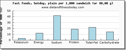 potassium and nutritional content in hot dog